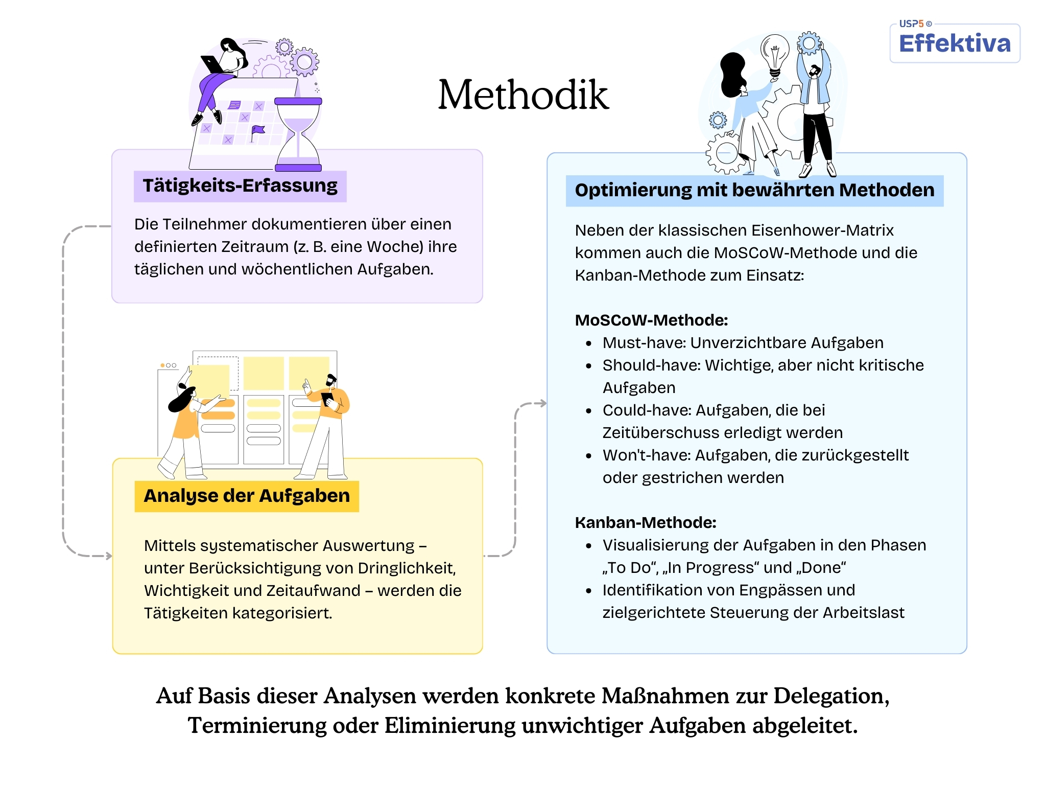 ©USP5 Effektiva Unternehmen Sparring Kimmich Coaching 3